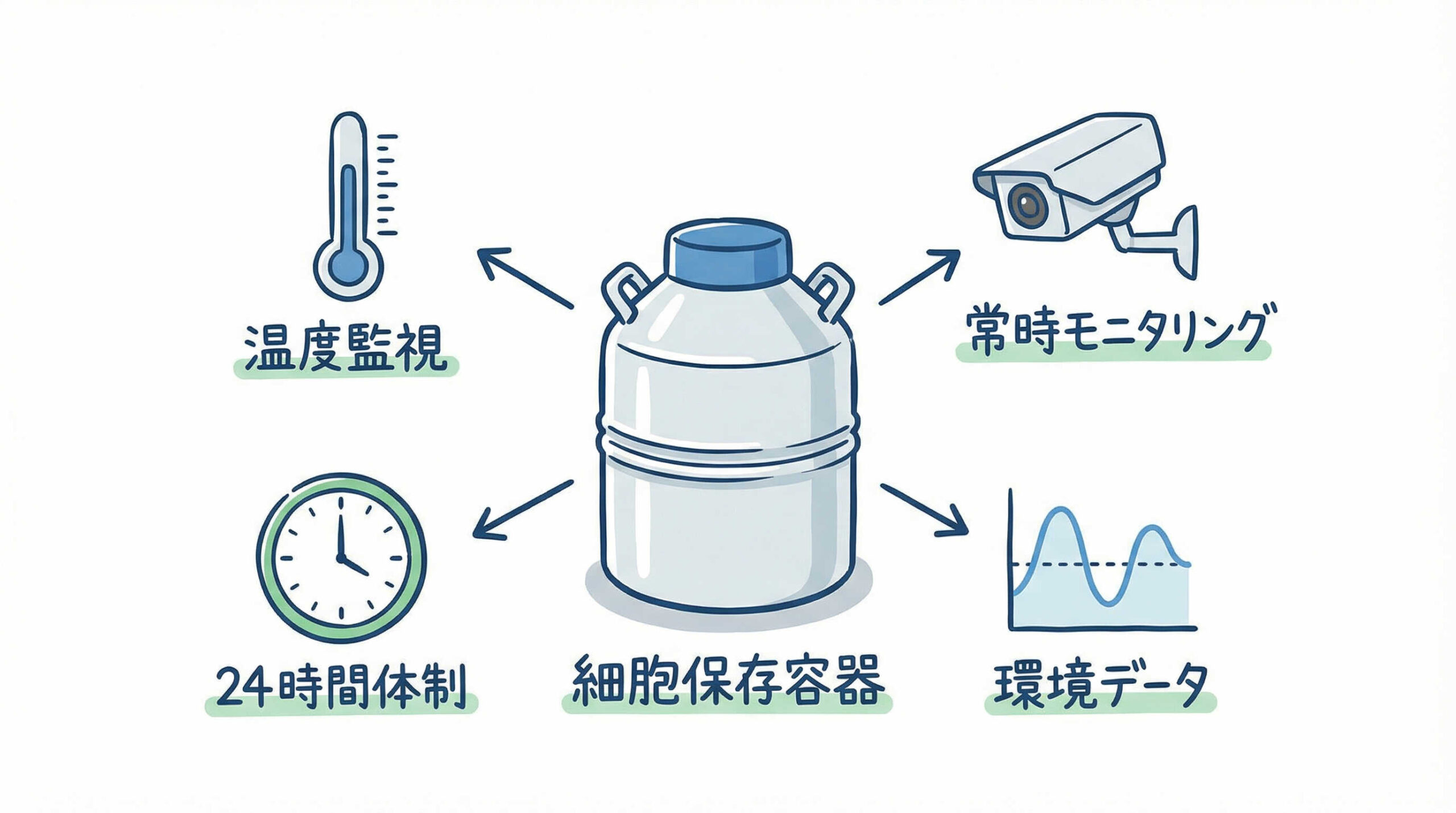 長期保管における設備要件と環境モニタリング